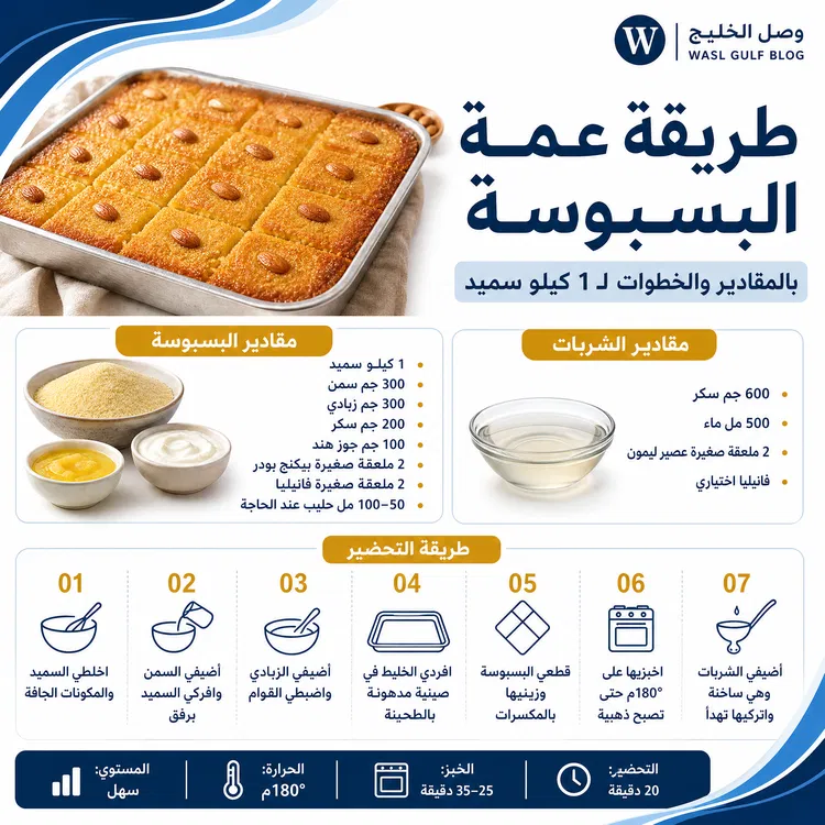 طريقة عمل البسبوسة في البيت بالمقادير والخطوات