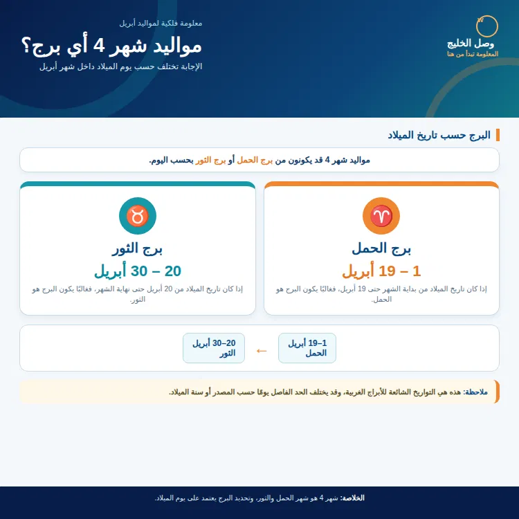 موليد شهر 4 أي برج؟